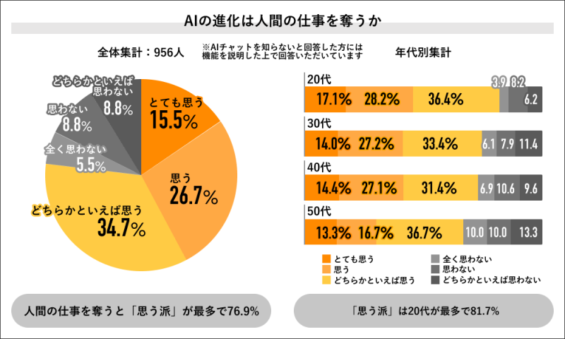 民调显示超八成日本年轻人担心工作被生成式 AI 抢走